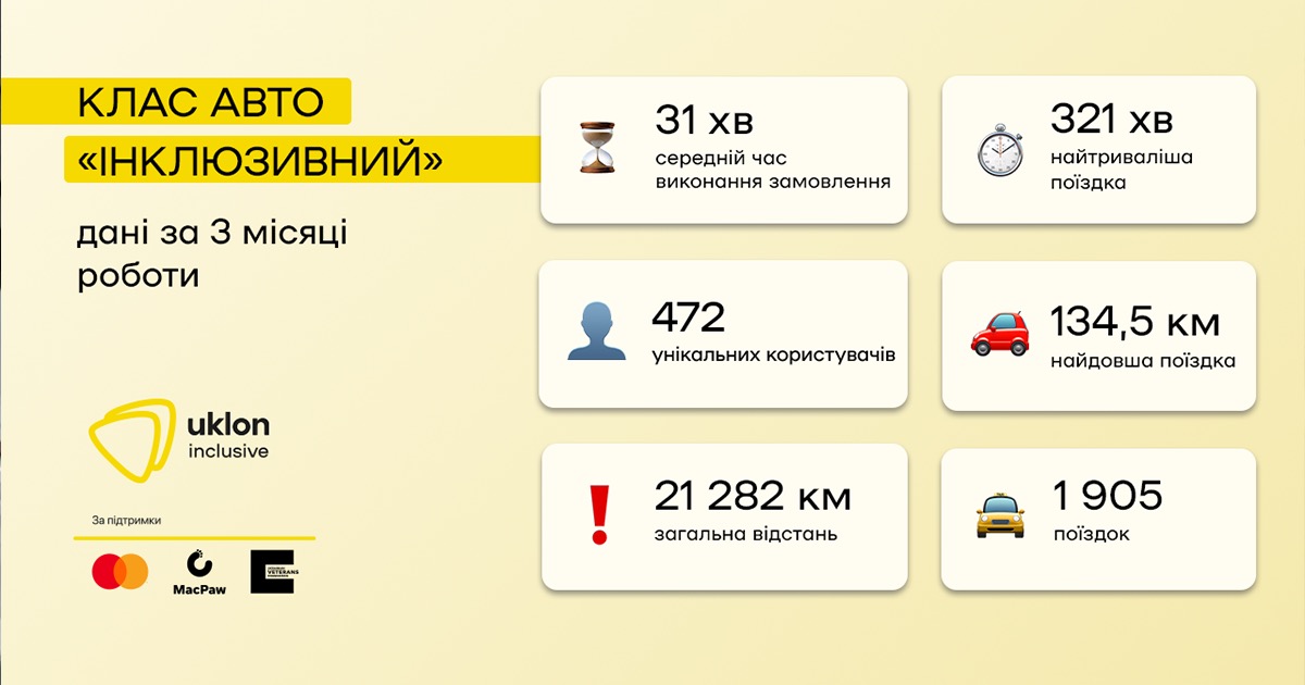 За три місяці роботи класу авто «Інклюзивний» від сервісу «Uklon» новим класом користувачі здійснили майже 2 тисячі поїздок