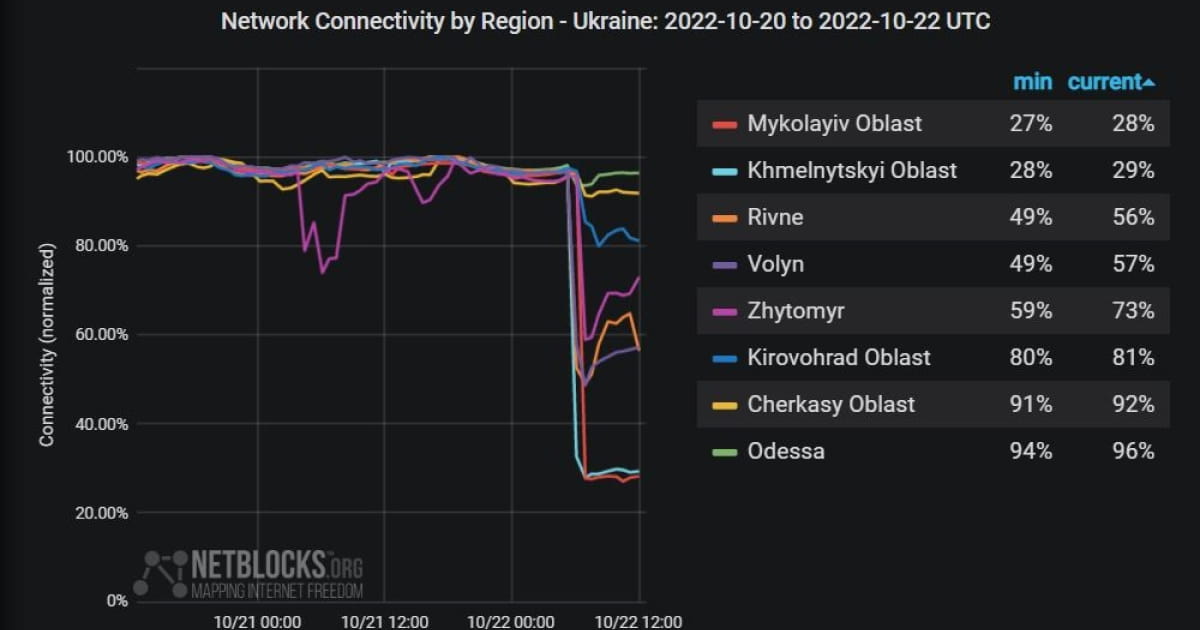 In some regions of Ukraine, there are problems with Internet access due to missile attacks - the expert group NetBlocks