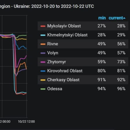 In some regions of Ukraine, there are problems with Internet access due to missile attacks - the expert group NetBlocks